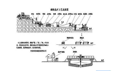 什么是磁選選礦工藝流程？