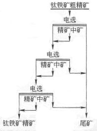 鈦鐵礦的電磁選礦工藝流程