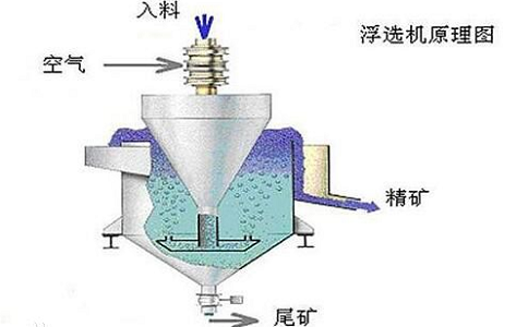 浮選廠礦漿濃度