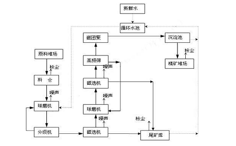 聯合選礦工藝流程