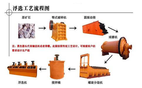 浮選工藝流程的基本概念