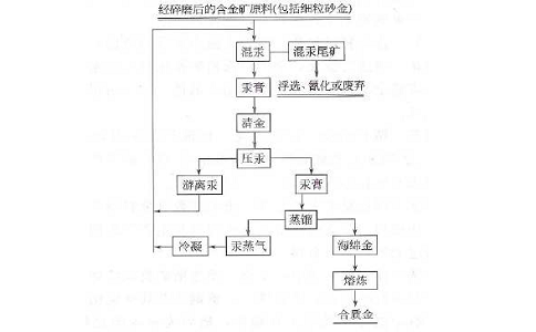 什么是金礦選礦工藝混汞法？