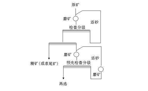 選礦分級作業(yè)與磨礦閉路的意義是什么？