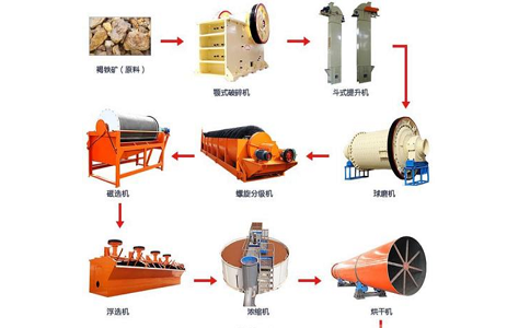 褐鐵礦常用的選礦方法