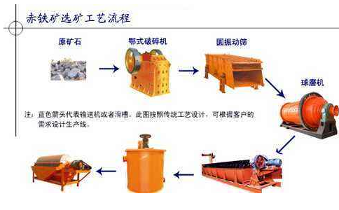 赤鐵礦石的重-磁-浮聯合選礦技術流程