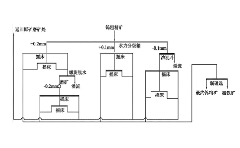 采用鎢礦新選礦工藝是依據礦石性質的變化