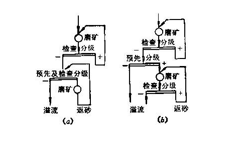 磨礦流程考查的內(nèi)容與計(jì)算方法